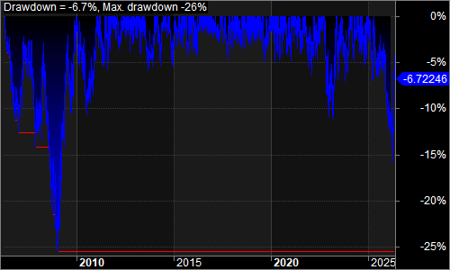 NQNMLong3 underwater equity chart